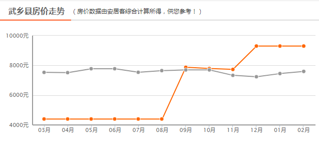 最新房价走势观点论述与分析
