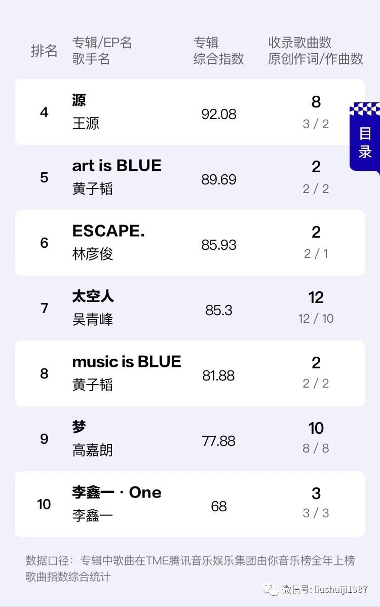 重磅更新，歌手最新排名揭晓，谁的音乐征服了宇宙？