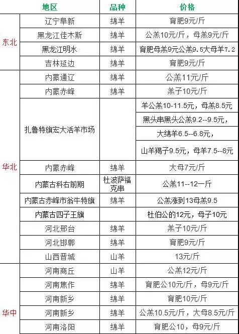 牛羊价格